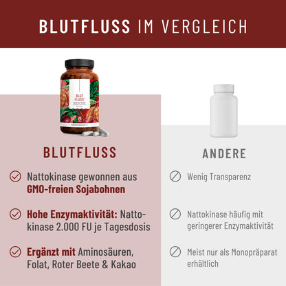 Blutfluss Creatives Onlineshop Vergleich