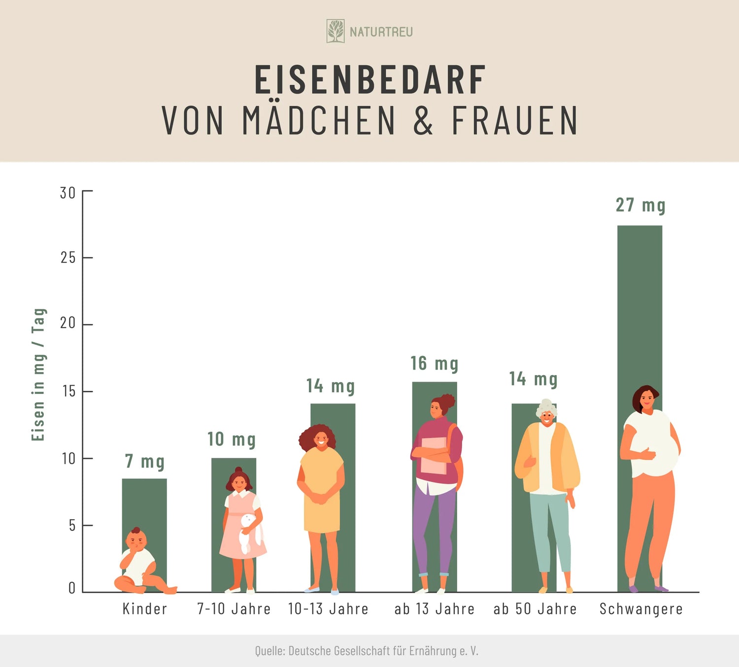 Täglicher Eisenbedarf von Mädchen und Frauen 