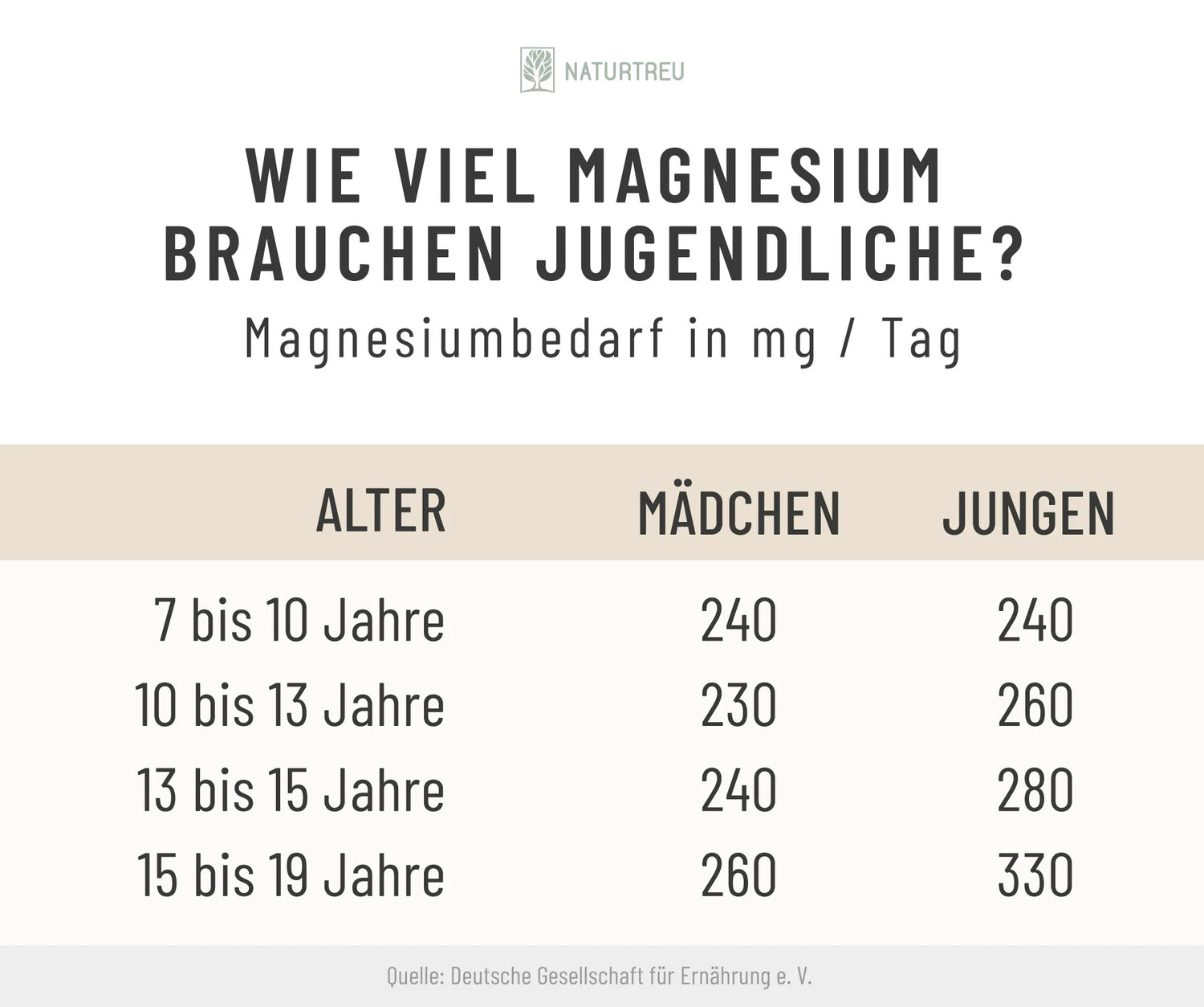Tabelle: Magnesiumbedarf von jugendlichen Mädchen und Jungen pro Tag 