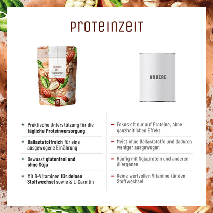 Proteinzeit Proteinpulver Vergleichstabelle 