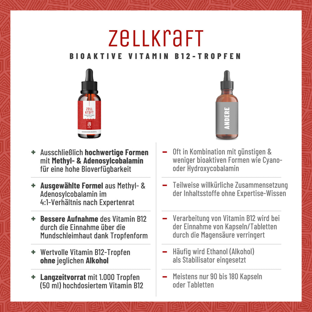 Zellkraft Vitamin-B12-Tropfen Vergleichstabelle