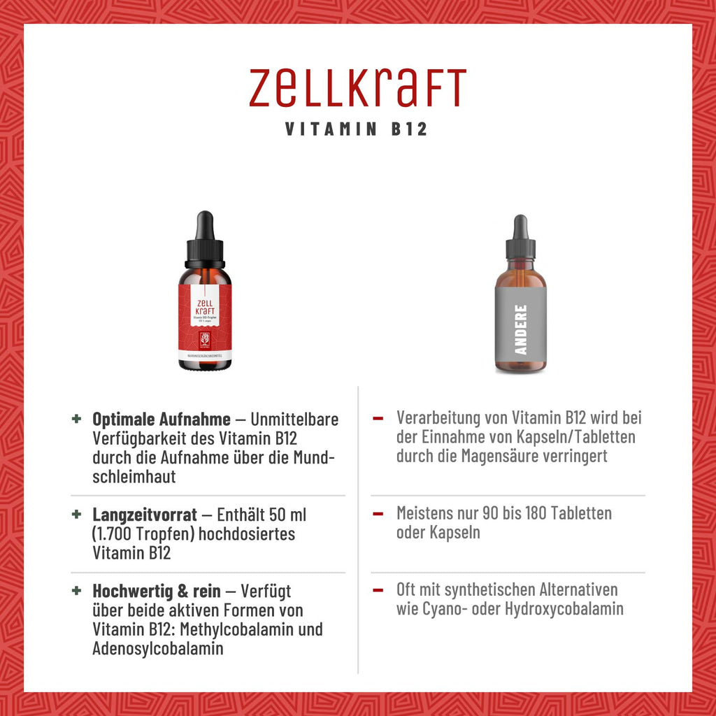 Zellkraf Vitamin B12 Topfen Vergleichstabelle