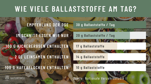 Mehr ballaststoffreiche Lebensmittel essen Grafik: Wie viele Ballaststoffe am Tag?