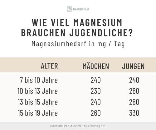 Je nach Alter und Geschlecht unterscheidet sich der Magnesiumbedarf pro Tag. Tabelle: Magnesiumbedarf von jugendlichen Mädchen und Jungen pro Tag