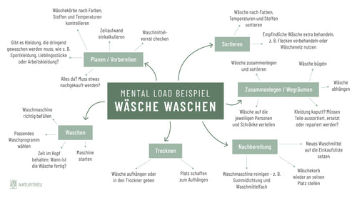 Allein beim Wäschewaschen müssen viele Dinge berücksichtigt werden. Mindmap-Mental-Load-Unsichtbare-Aufgaben